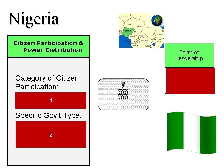 Nigeria Citizen Participation & Power Distribution Category of Citizen Participation: democratic 1 Specific Gov’t