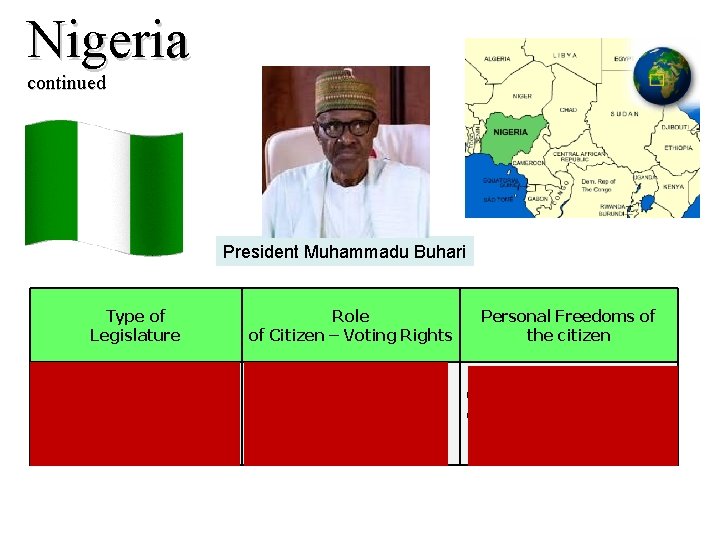 Nigeria continued President Muhammadu Buhari Type of Legislature National Assembly made up of two
