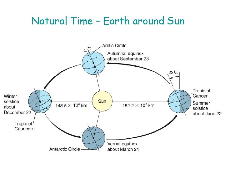 Natural Time – Earth around Sun 