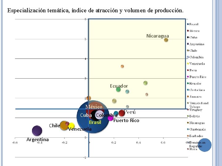 Especialización temática, índice de atracción y volumen de producción. Nicaragua Ecuador México Chile Argentina