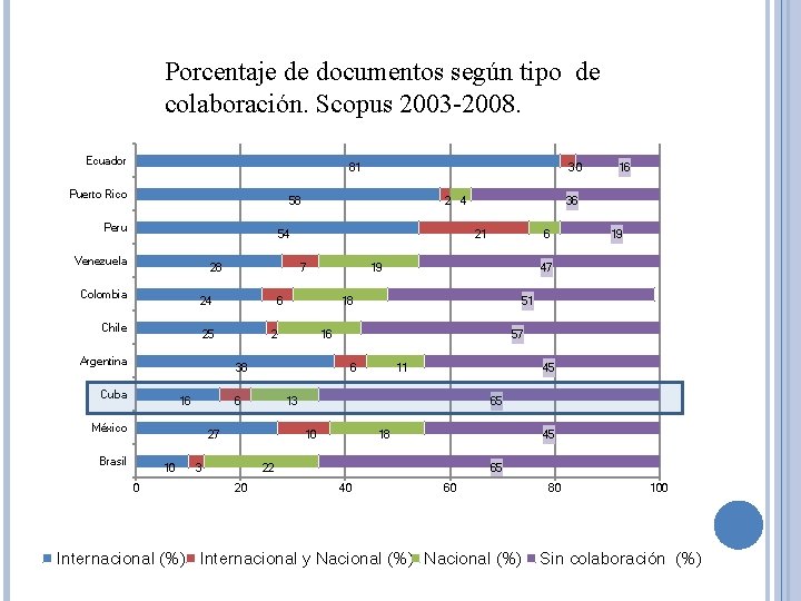 Porcentaje de documentos según tipo de colaboración. Scopus 2003 -2008. Ecuador 81 Puerto Rico