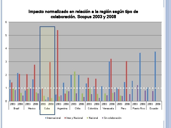 6 Impacto normalizado en relación a la región según tipo de Porcentaje decolaboración. documentos