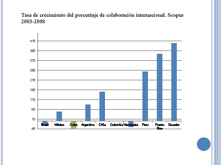 Tasa de crecimiento del porcentaje de colaboración internacional. Scopus 2003 -2008 410 360 310