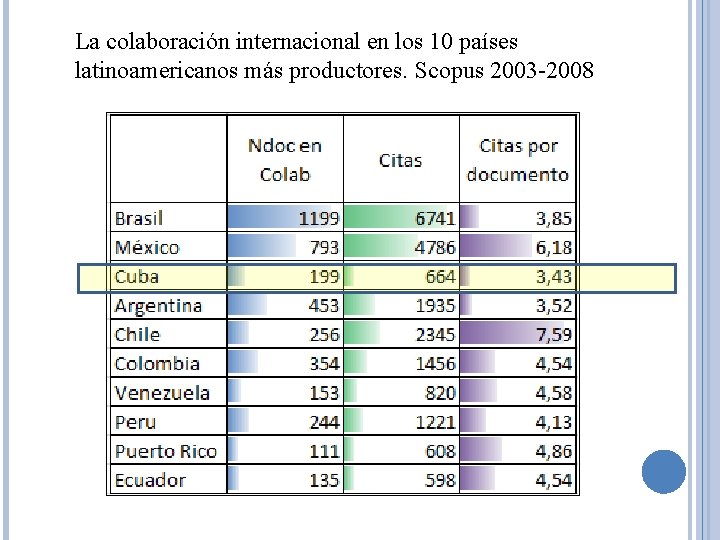 La colaboración internacional en los 10 países latinoamericanos más productores. Scopus 2003 -2008 