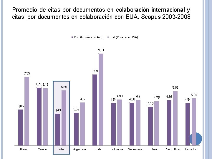 Promedio de citas por documentos en colaboración internacional y citas por documentos en colaboración