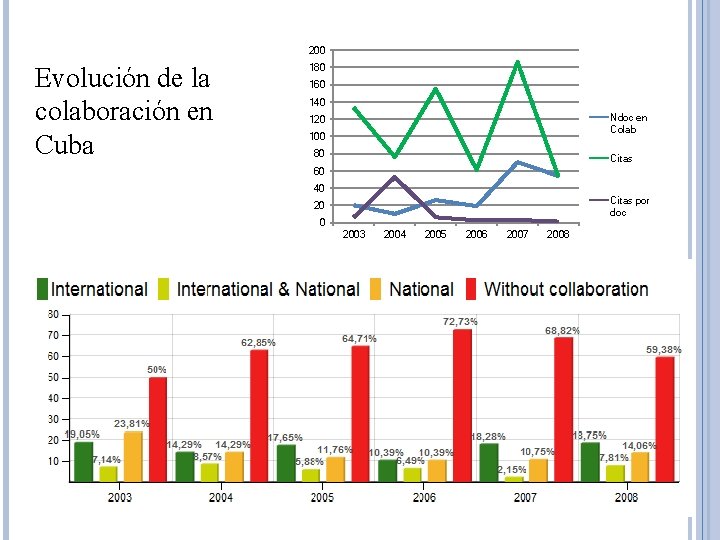 200 Evolución de la colaboración en Cuba 180 160 140 Ndoc en Colab 120