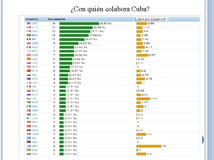 ¿Con quién colabora Cuba? 