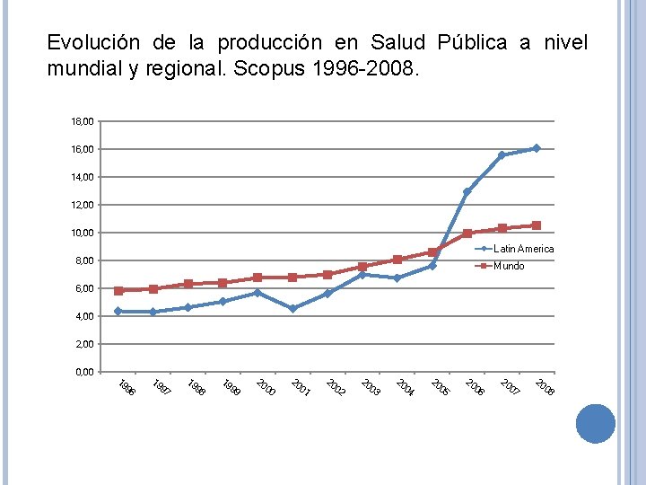 Evolución de la producción en Salud Pública a nivel mundial y regional. Scopus 1996