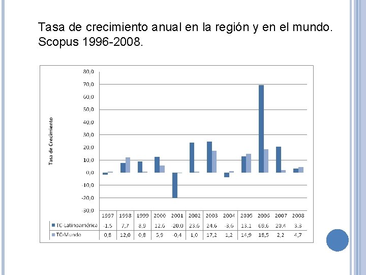 Tasa de crecimiento anual en la región y en el mundo. Scopus 1996 -2008.