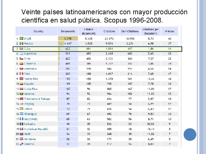 Veinte países latinoamericanos con mayor producción científica en salud pública. Scopus 1996 -2008. 