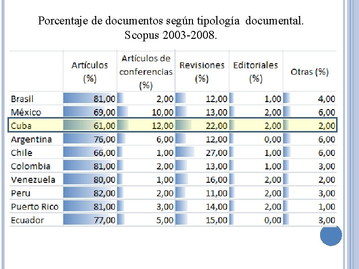 Porcentaje de documentos según tipología documental. Scopus 2003 -2008. 