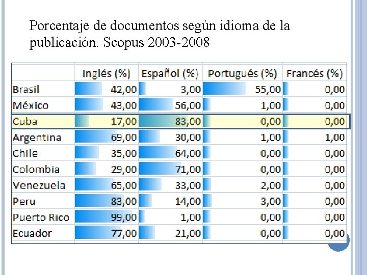 Porcentaje de documentos según idioma de la publicación. Scopus 2003 -2008 