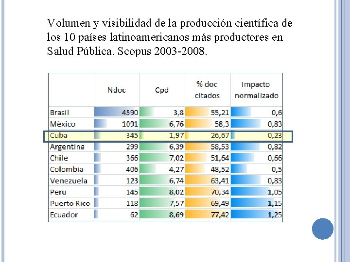 Volumen y visibilidad de la producción científica de los 10 países latinoamericanos más productores