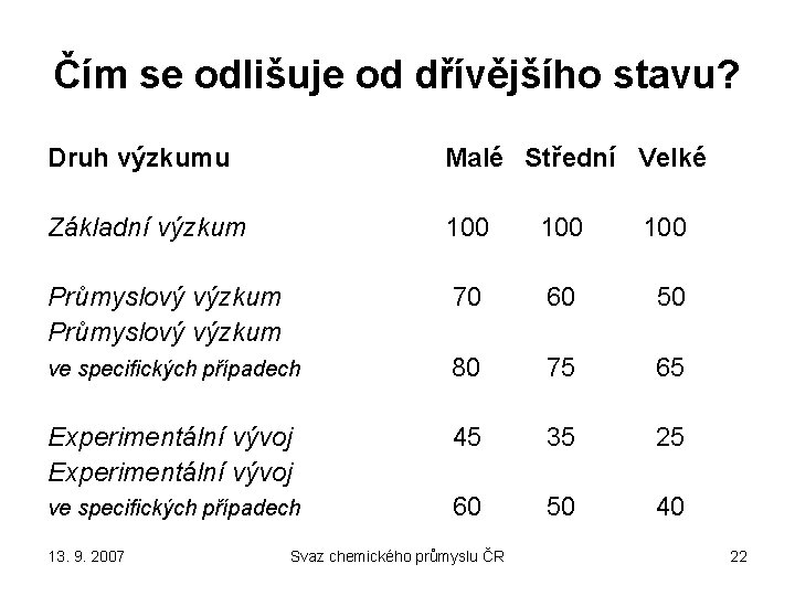 Čím se odlišuje od dřívějšího stavu? Druh výzkumu Malé Střední Velké Základní výzkum 100