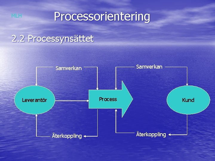 Processorientering MLH 2. 2 Processynsättet Samverkan Process Leverantör Återkoppling Kund Återkoppling 