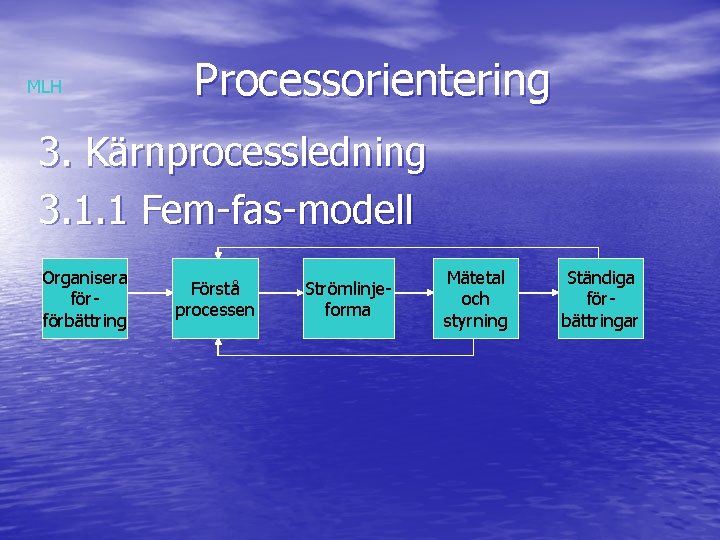 MLH Processorientering 3. Kärnprocessledning 3. 1. 1 Fem-fas-modell Organisera förförbättring Förstå processen Strömlinjeforma Mätetal