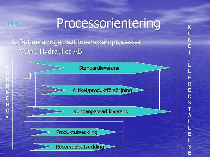 MLH Processorientering 4. Definera organisationens kärnprocesser VOAC Hydraulics AB K U N D B