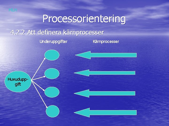 MLH Processorientering 4. 2. 2 Att definera kärnprocesser Underuppgifter Huvuduppgift Kärnprocesser 