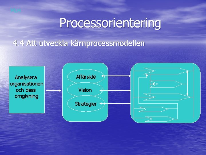 MLH Processorientering 4. 4 Att utveckla kärnprocessmodellen Analysera organisationen och dess omgivning Affärsidé Vision