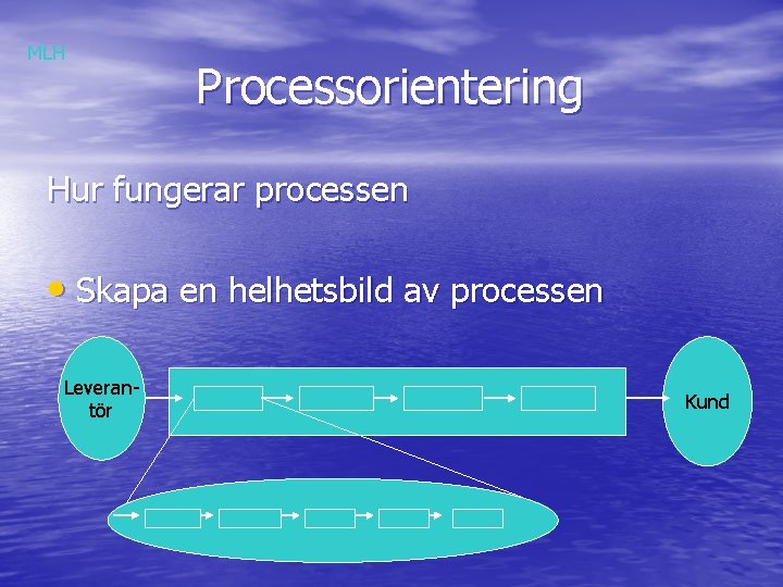 MLH Processorientering Hur fungerar processen • Skapa en helhetsbild av processen Leverantör Kund 