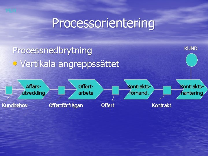 MLH Processorientering Processnedbrytning • Vertikala angreppssättet Affärsutveckling Kundbehov Offertarbete Offertförfrågan KUND Kontraktshantering Kontraktsförhand. Offert