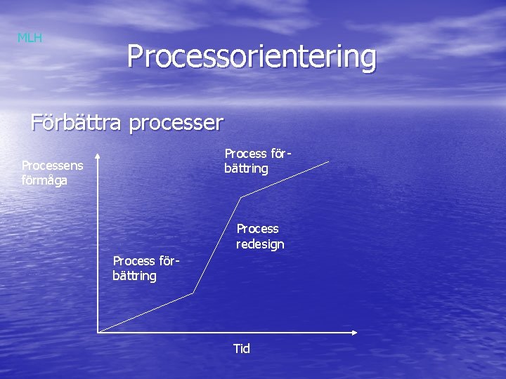 MLH Processorientering Förbättra processer Process förbättring Processens förmåga Process redesign Process förbättring Tid 