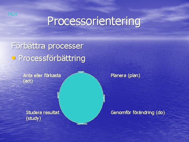 MLH Processorientering Förbättra processer • Processförbättring Anta eller förkasta (act) Studera resultat (study) Planera