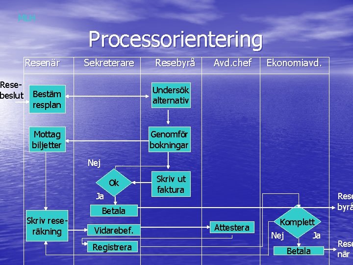 MLH Resebeslut Processorientering Resenär Sekreterare Resebyrå Bestäm resplan Undersök alternativ Mottag biljetter Genomför bokningar