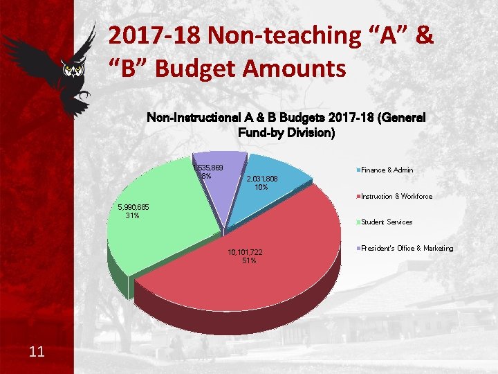 2017 -18 Non-teaching “A” & “B” Budget Amounts Non-Instructional A & B Budgets 2017