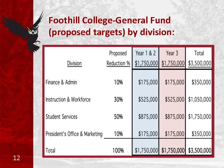 Foothill College-General Fund (proposed targets) by division: 12 