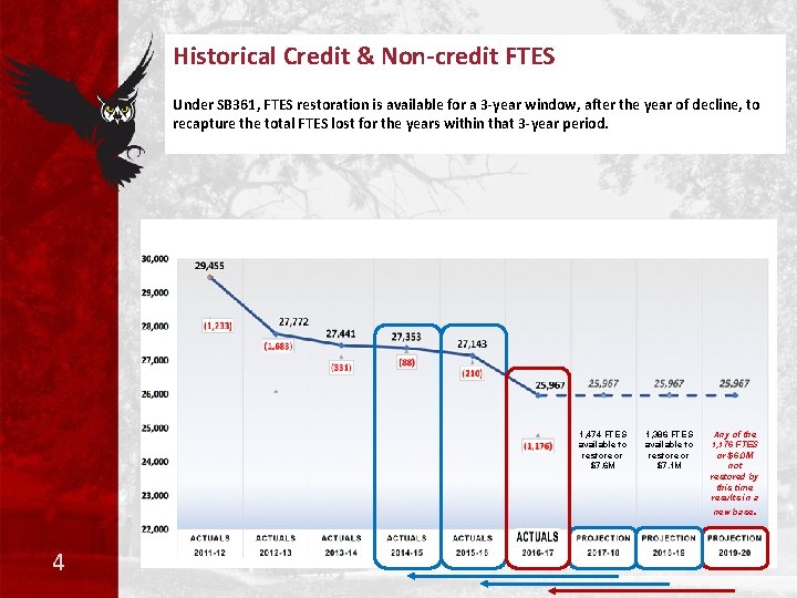 Historical Credit & Non-credit FTES Under SB 361, FTES restoration is available for a