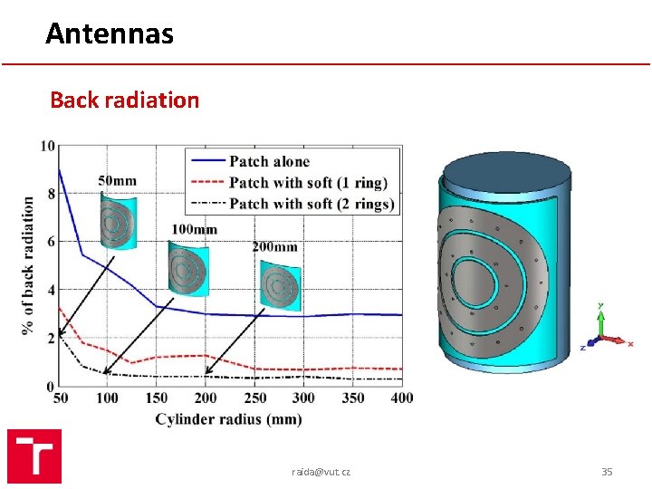 Antennas Back radiation raida@vut. cz 35 