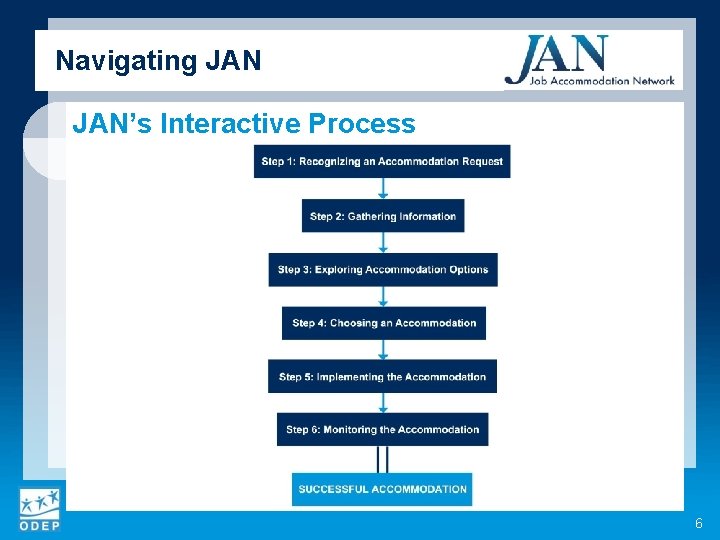 Navigating JAN’s Interactive Process 6 