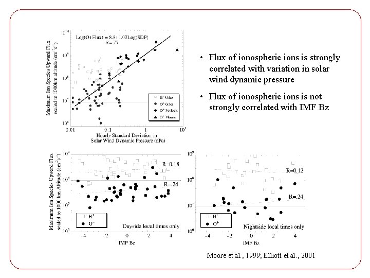  • Flux of ionospheric ions is strongly correlated with variation in solar wind