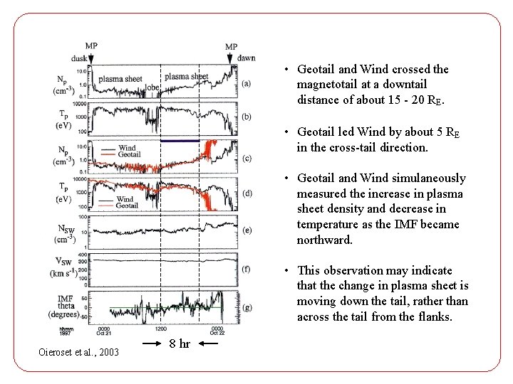  • Geotail and Wind crossed the magnetotail at a downtail distance of about