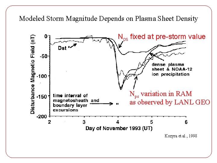 Modeled Storm Magnitude Depends on Plasma Sheet Density Nps fixed at pre-storm value Nps