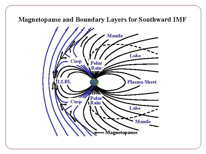 Magnetopause and Boundary Layers for Southward IMF Mantle Cusp Lobe Polar Rain LLBL Cusp