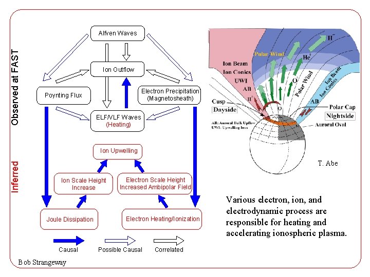 Observed at FAST Alfven Waves Ion Outflow Electron Precipitation (Magnetosheath) Poynting Flux ELF/VLF Waves