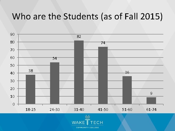 Who are the Students (as of Fall 2015) 90 82 80 74 70 60