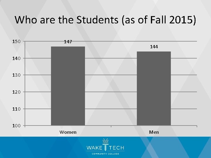 Who are the Students (as of Fall 2015) 150 147 144 140 130 120