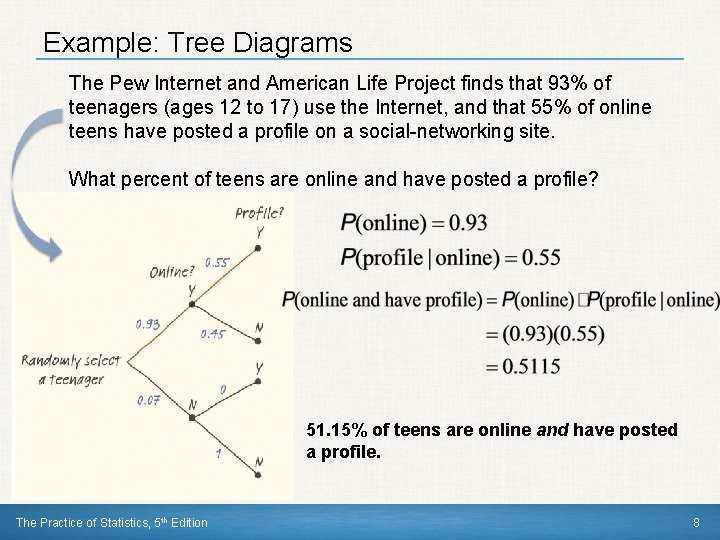 Example: Tree Diagrams The Pew Internet and American Life Project finds that 93% of