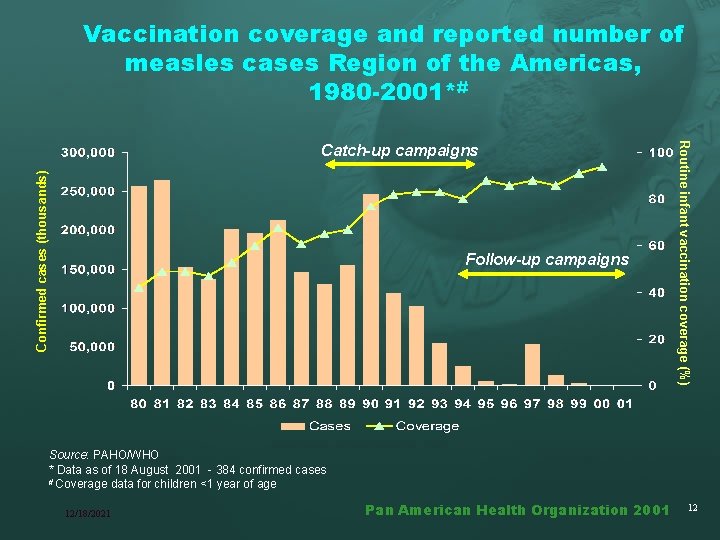 Vaccination coverage and reported number of measles cases Region of the Americas, 1980 -2001*#