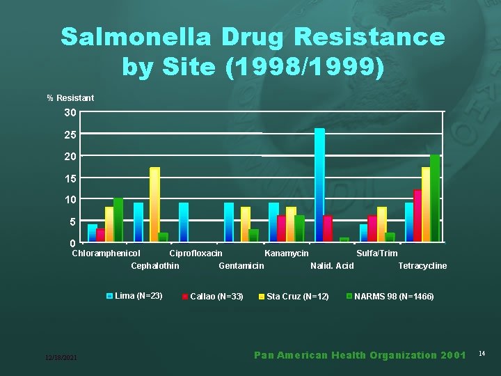 Salmonella Drug Resistance by Site (1998/1999) % Resistant 30 25 20 15 10 5