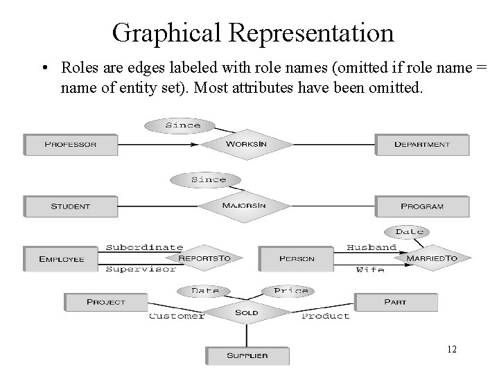 Graphical Representation • Roles are edges labeled with role names (omitted if role name