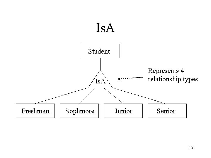 Is. A Student Represents 4 relationship types Is. A Freshman Sophmore Junior Senior 15