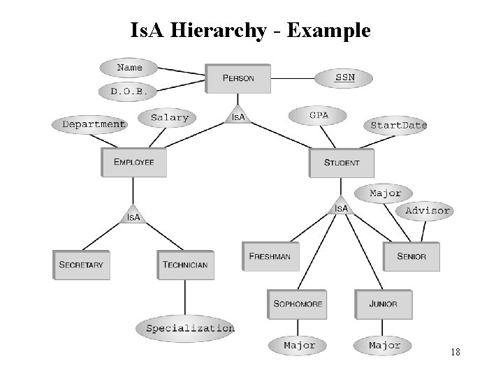Is. A Hierarchy - Example 18 