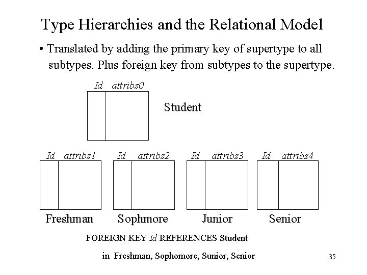 Type Hierarchies and the Relational Model • Translated by adding the primary key of
