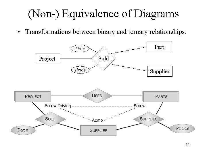 (Non-) Equivalence of Diagrams • Transformations between binary and ternary relationships. Part Date Sold