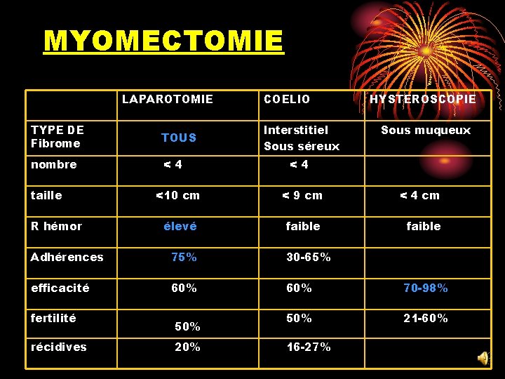 MYOMECTOMIE LAPAROTOMIE TYPE DE Fibrome TOUS nombre <4 taille R hémor COELIO Interstitiel Sous