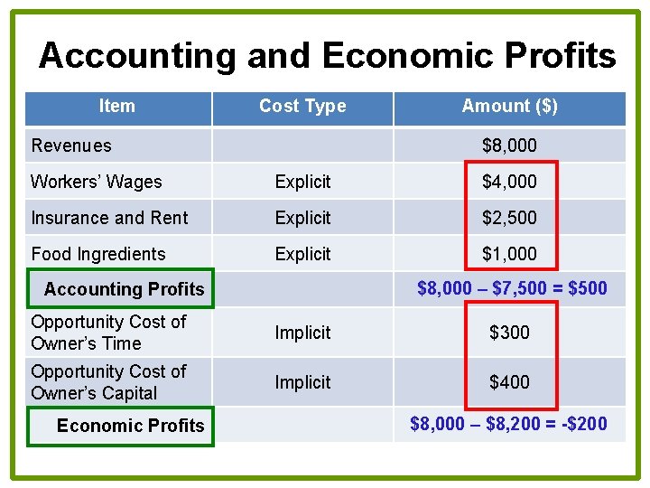Accounting and Economic Profits Item Cost Type Revenues Amount ($) $8, 000 Workers’ Wages